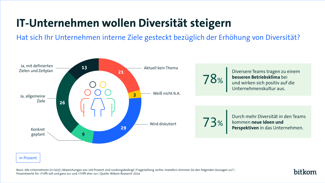 Grafik PI: Diversität in Unternehmen