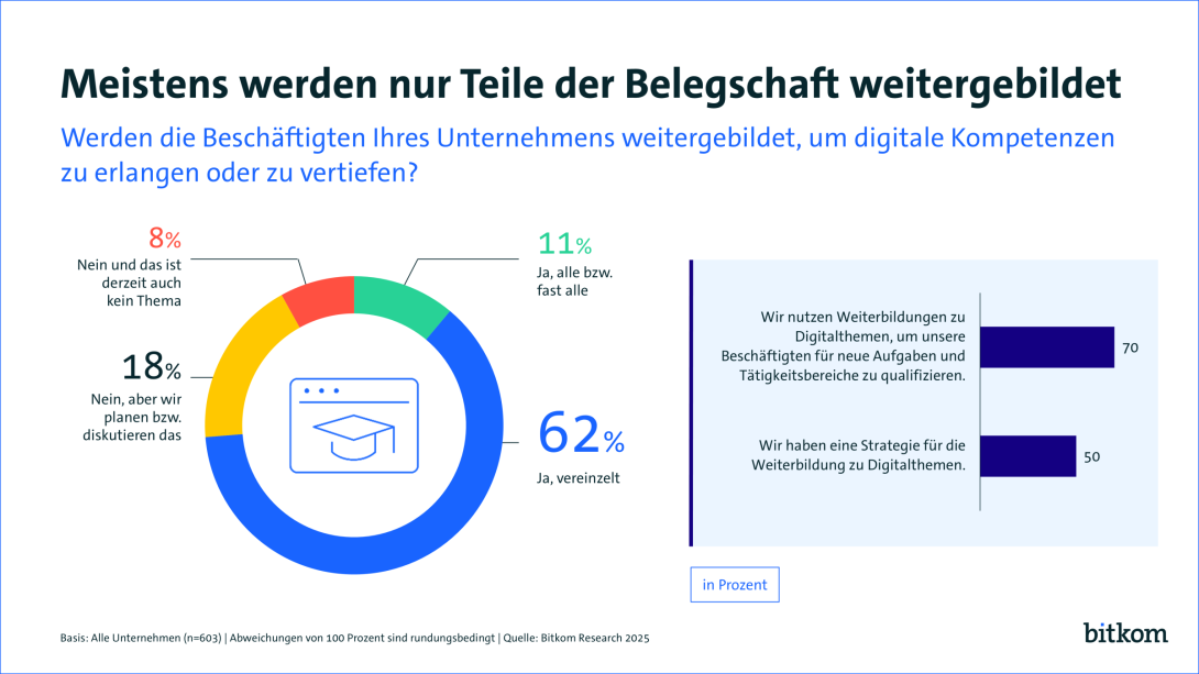 Die Grafik zeigt, ob die Beschäftigten in Unternehmen zu digitalen Kompetenzen weitergebildet werden.